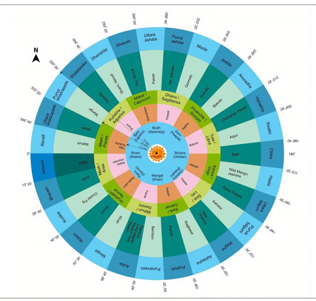 Nine Planets Garden/ Navagraha Garden